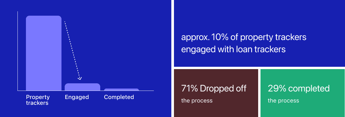 Funnel showing ~10% of property trackers engaged with the loan tracker, with 71% dropping off and 29% completing the flow.