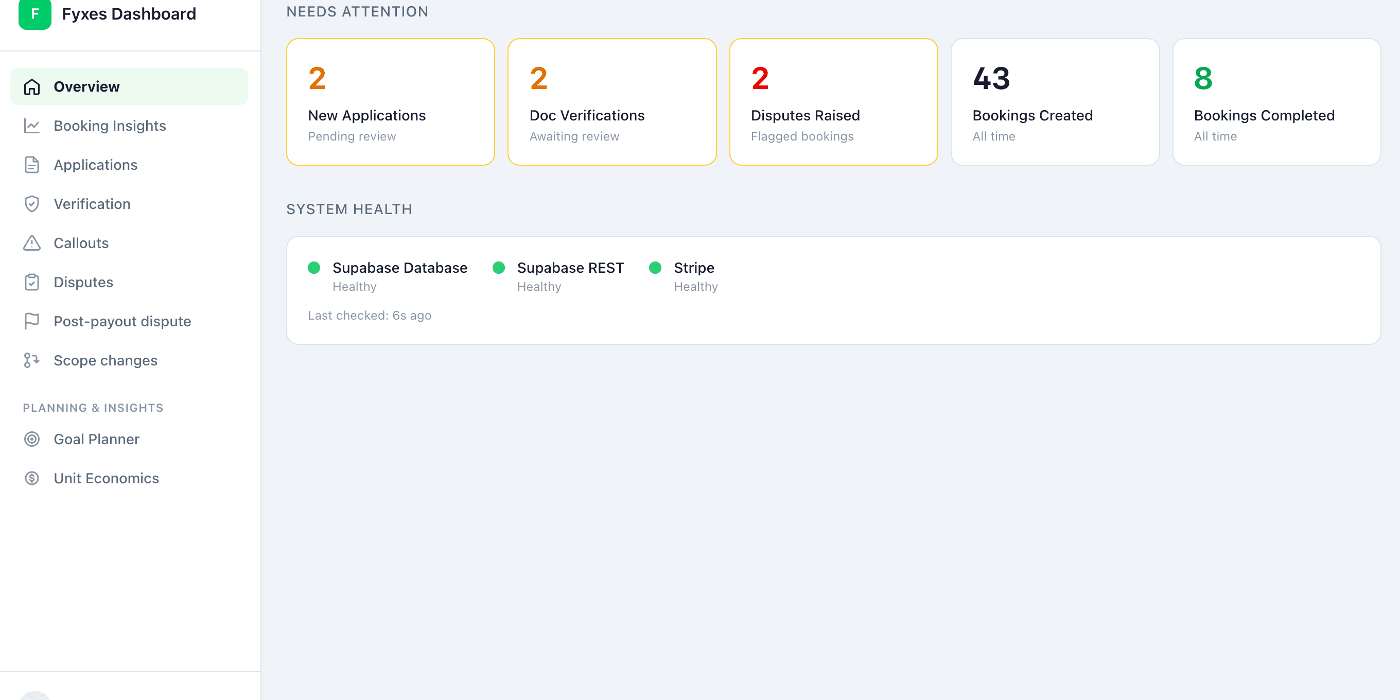 The Fyxes dashboard overview: needs-attention counters for new applications, document verifications and disputes, alongside all-time booking counts and system health checks for Supabase and Stripe.
